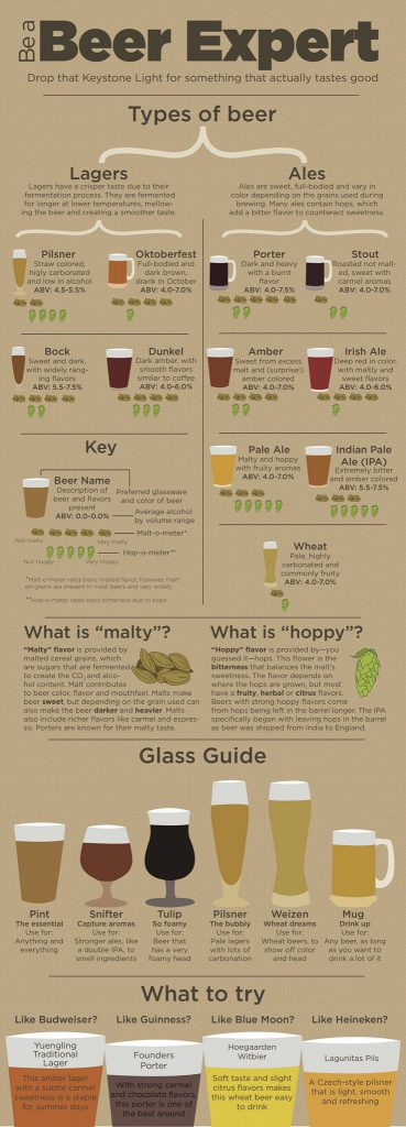 Grafik zum Thema Bier und Biersorten